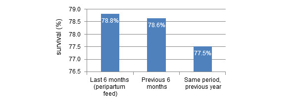 Survival of weaned piglets vs. total births