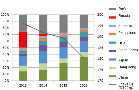 Destinations and unit value of EU pigmeat exports, 2013 - 201