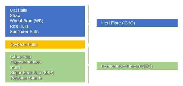 Classification of feed ingredients based on the ICHO or the FCHO contribution in PW piglet diets