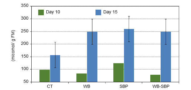 Concentration of short-chain fatty acid on colon digesta of piglets 10 and 15 days after weaning fed 4 different experimental diets