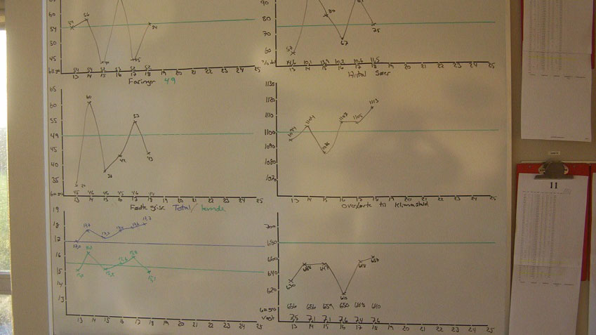 Weekly results evolution charts