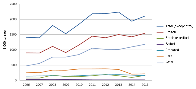 EU pork exports 2006/15