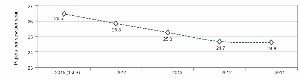 Piglets per sow per year