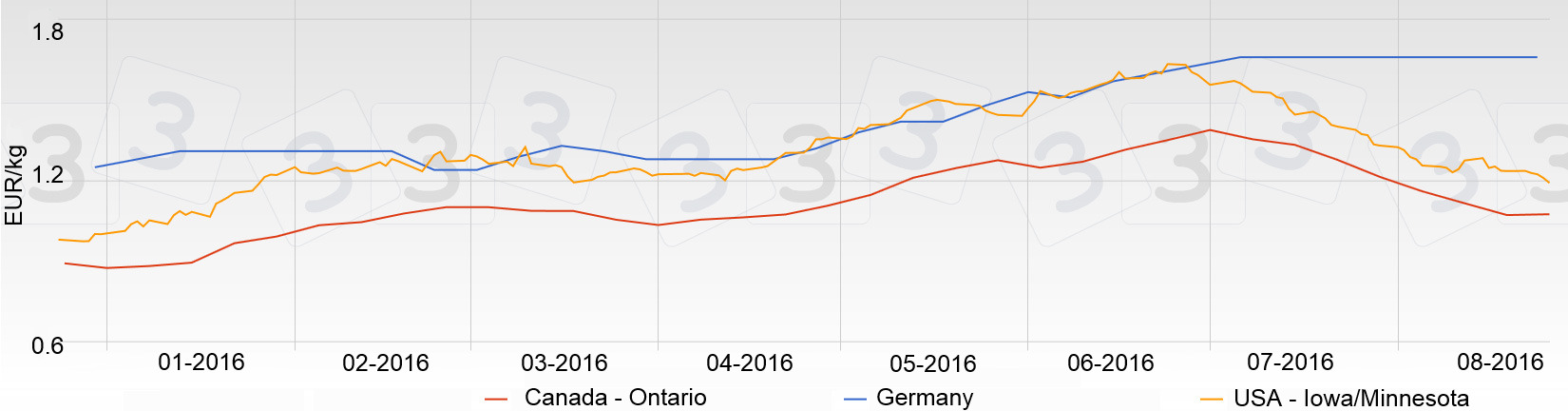 The Spanish pig price chart in August has been flat