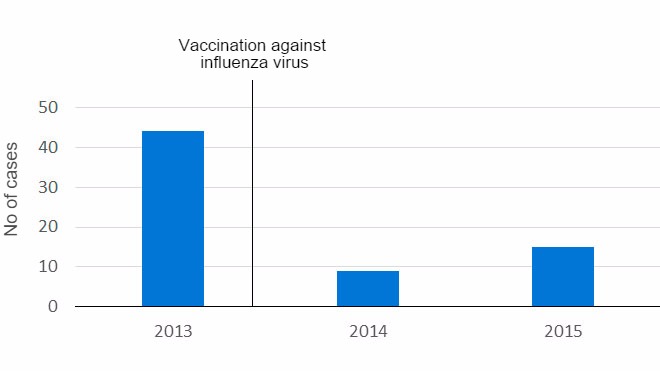 Vaccination against influenza virus