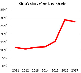 china share of worls pork trade