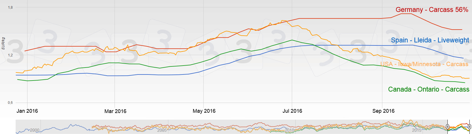 The prices of pork in the USA and Canada are much lower than in Europe