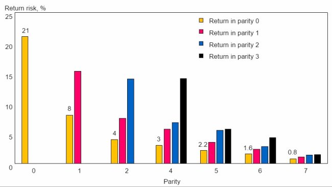 Fig. 2 Subsequent return occurrences in first-returned female pigs by parity.