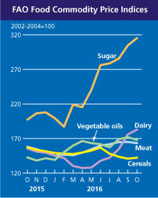 FAO index