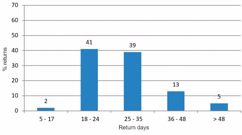 Figure 3. Analysis of returns in the favourable period (January to June and October to December 2015).