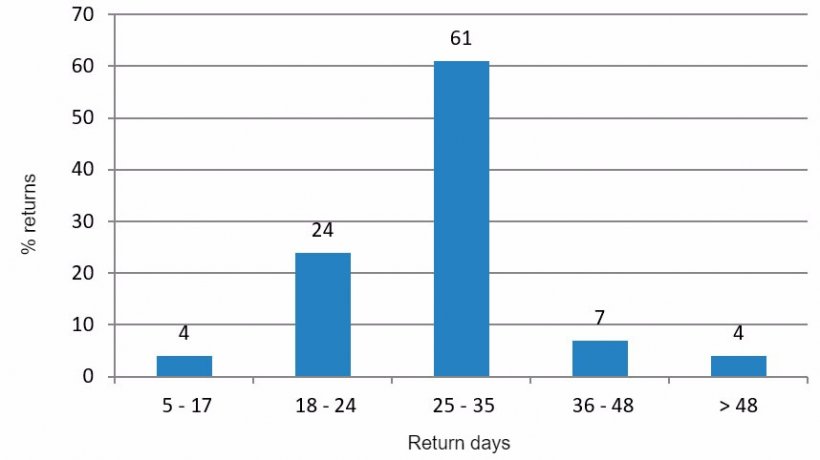 Figure 4. Analysis of returns in the unfavourable period (July to September 2015).