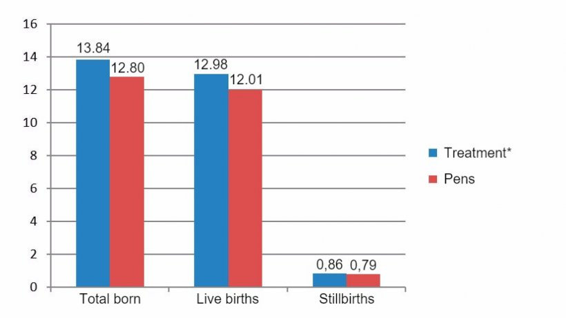 Figure 6: Total born, live births and stillbirths between December 2015 and June 2016 (*sows in crates from weaning until day 28 of gestation).
