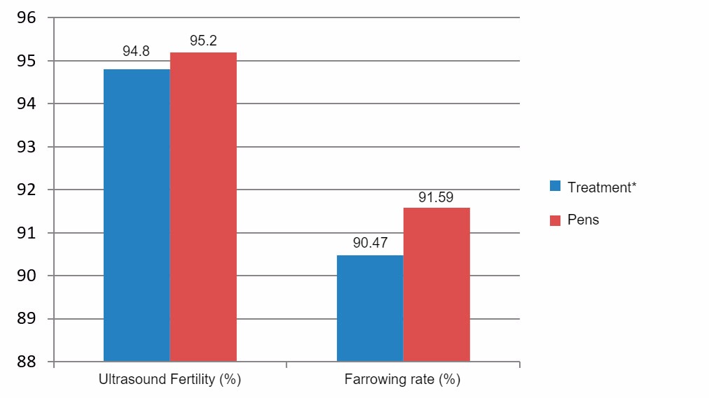 Farrowing Chart