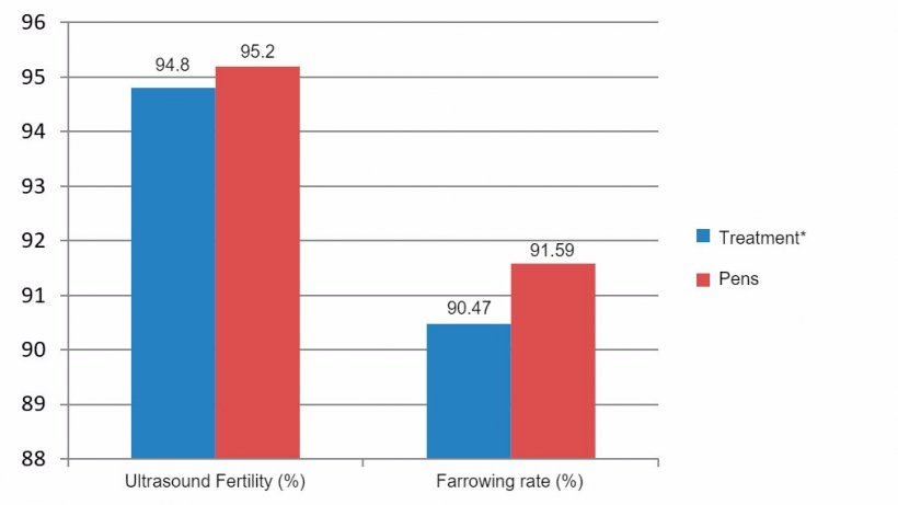 Figure 5. Ultrasound fertility and farrowing rate from December 2015 to June 2016. (*sows in crates from weaning until day 28 of gestation).
