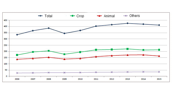 Agricultural output in the European Union, 2006-2015 (in billion euros)
