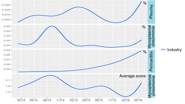 Figure 5: Irish pig industry trends in abattoir pathology 2014-2016.