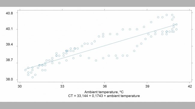 Relationship between ambient temperature and the pigs&#39; body temperature (r2 = 0.90)
