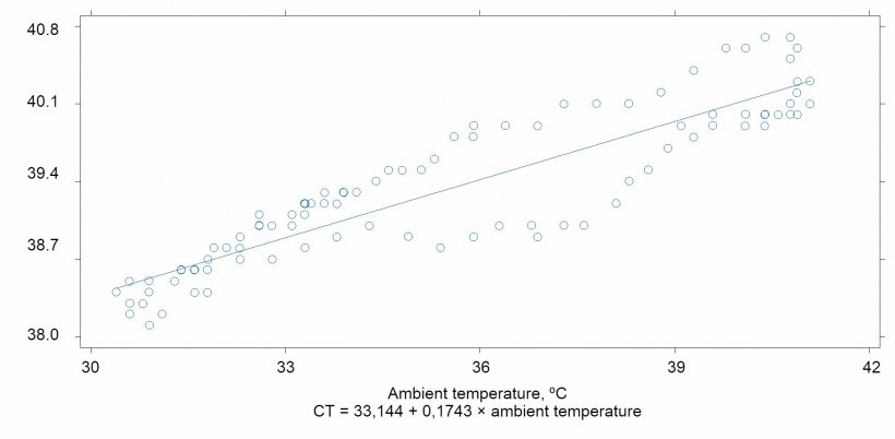 Relationship between ambient temperature and the pigs&#39; body temperature (r2 = 0.90)
