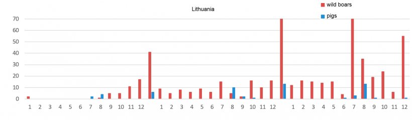 Monthly evolution of the ASF outbreaks in Lithuania
