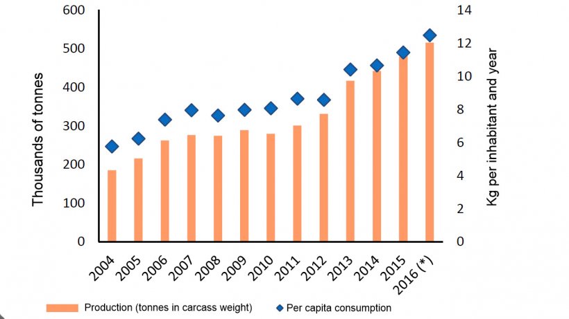 Evolution of the production and consumption of pork in Argentina

