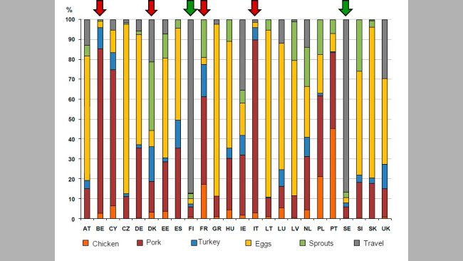 Figure 3. Estimation of salmonella source for humans   (EFSA,2011). Red arrows indicate countries (Belgium, Denmark, France and Italy) where  pork is the main source of Salmonella as consequence of successful poultry control programs 