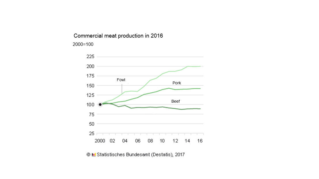 <p>Commercial pork production in Germany in 2016</p>
