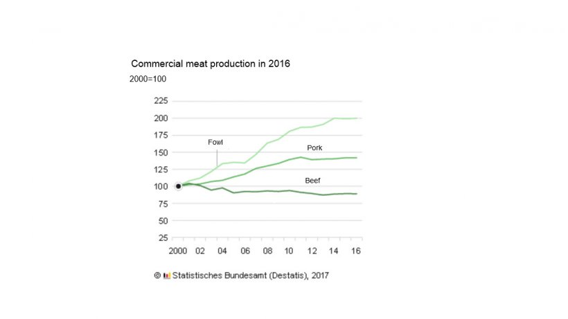 Commercial pork production in Germany in 2016
