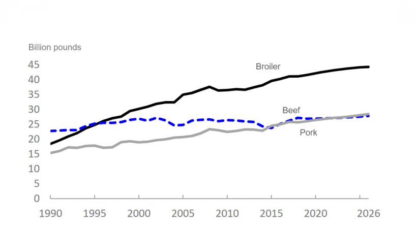 U.S.  red meat and poultry production