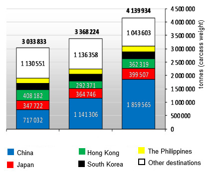 <p>EU28 pork exports (January-December 2016)</p>
