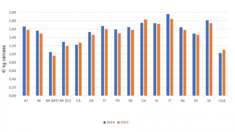Production costs (2015 vs 2014)
