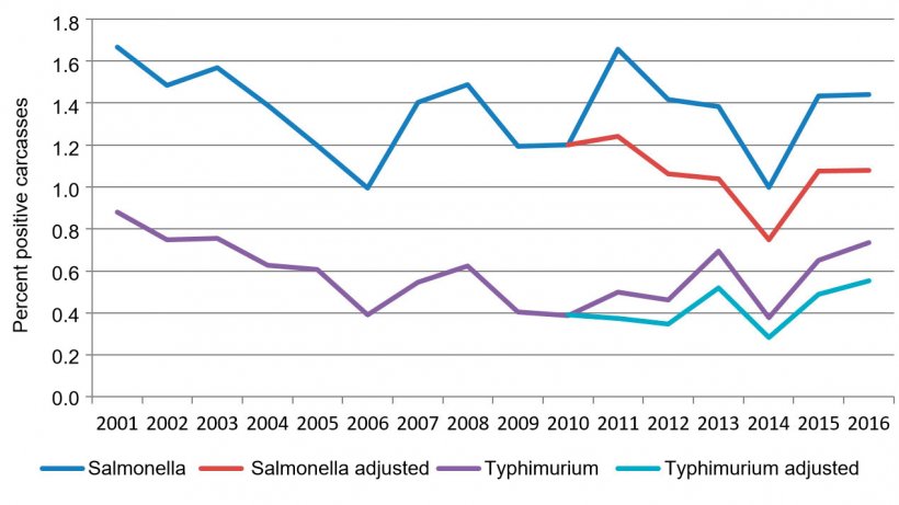 Figure 2. Percent salmonella positive carcasses per year.