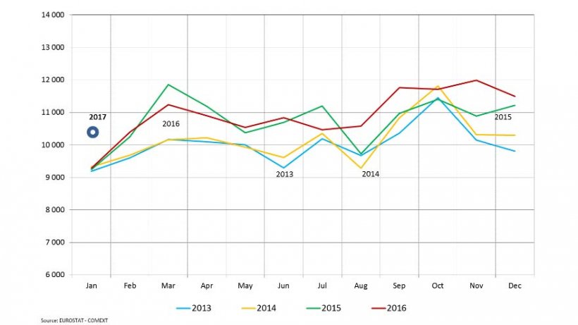 EU28: Export to Extra-EU of Agricultural Products (million Euro)
