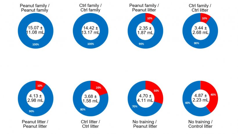 Figure 2. Study 1 results &ndash; effect of family sampling, peanut butter, training on previous day and interaction of those factors on the success rate of obtaining oral fluids from the suckling pig population. In the center of the donut the average volume of treatment and standard deviation are reported. The blue portion of the donut informs the success rate of each treatment; the red portion describes the failure rate. A description of the treatment is contained on the title for each donut: flavor (peanut butter or control) and type of sampling on training day (family or litter sampling), before the slash / flavor (peanut butter or control) and type of sampling on collection day (family or litter sampling) after the slash.
