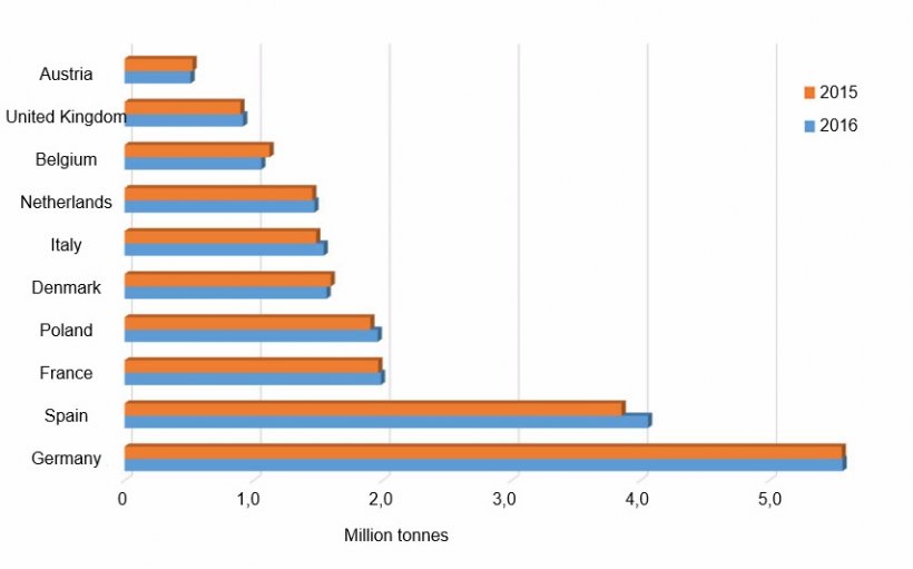 Comparación entre 2015 y 2016 de los 10 principales productores europeos de carne de cerdo