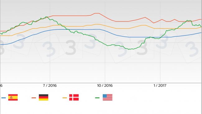 Pig price trend in the main European markets in comparison with the USA.