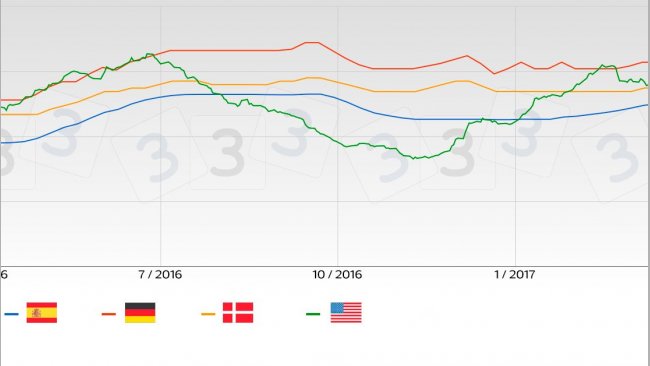 Pig price trend in the main European markets in comparison with the USA.
