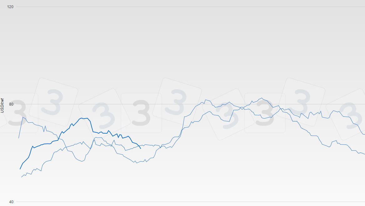 Pig price in USA - Iowa/Minnesota - Carcass 2015-2017

