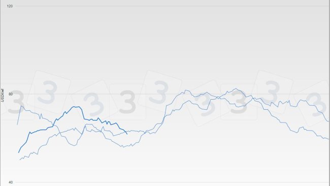 Pig price in USA - Iowa/Minnesota - Carcass 2015-2017