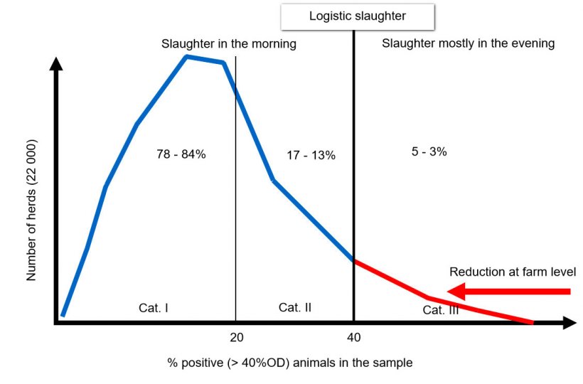 Figure 1. Distribution of herds by categories at the beginning of the German Salmonella Monitoring Programme in 2014.
