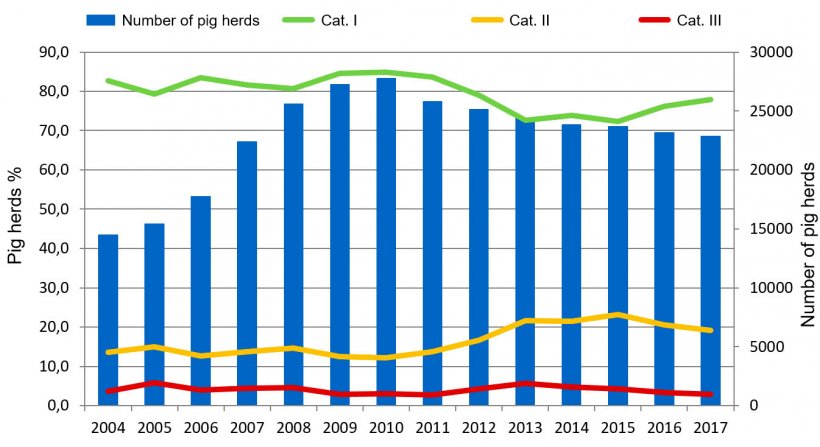 Figure 4. Evolution of the number of pig herds under the German Serological Salmonella Monitoring programme according to its prevalence.