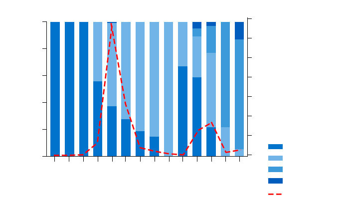 Figure 1. PCV2 genotype prevalence from 2002 &ndash; 2015. Frequency of PCV2 sequences acquired from the UMN-VDL from 2002 &ndash; 2015 are shown as the dashed line on the right hand axis. The percent of total samples of each genotype present by year is shown by shaded boxes on the left hand axis.
