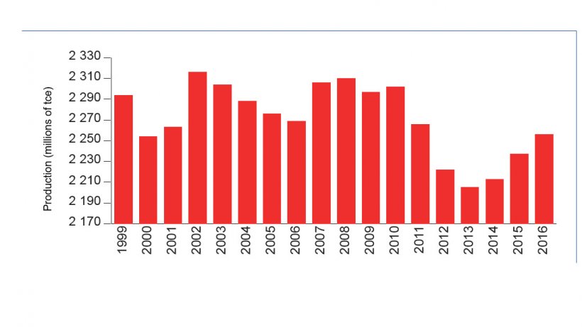 In 2016, French pig production grew slightly
