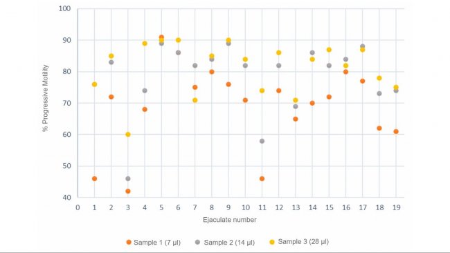 Figure 3. Progressive motility (%) analysis by computerized systems using 3 different semen sample sizes.