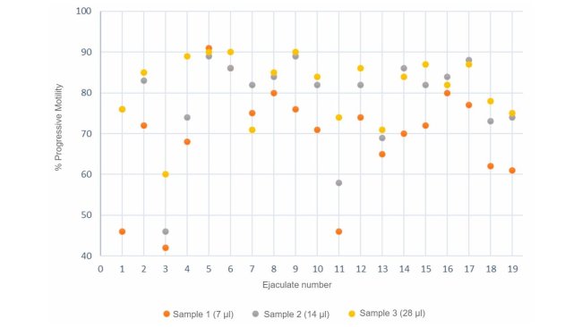 Figure 3. Progressive motility (%) analysis by computerized systems using 3 different semen sample sizes.