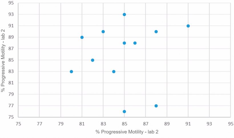 Figure 2. Progressive motility (%) of similar semen&nbsp;doses analysed in two different laboratories with the same motility&nbsp;analysis system.
