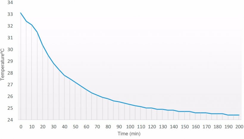 Figure 1.&nbsp;Temperature drop over time curve (min) of a semen dose (90 ml) prepared at 33 &deg;C in a laboratory with a controlled room&nbsp;temperature of 24 &deg;C.

