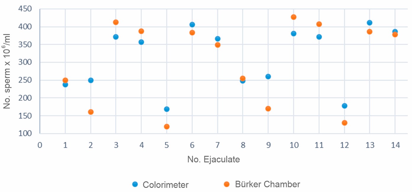 <p>Figure 2. Comparison of the calculated sperm concentration between a colorimeter and the B&uuml;rker's chamber for the same semen samples.</p>
