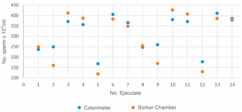 Figure 2. Comparison of the calculated sperm concentration between a colorimeter and the B&uuml;rker&#39;s chamber for the same semen samples.
