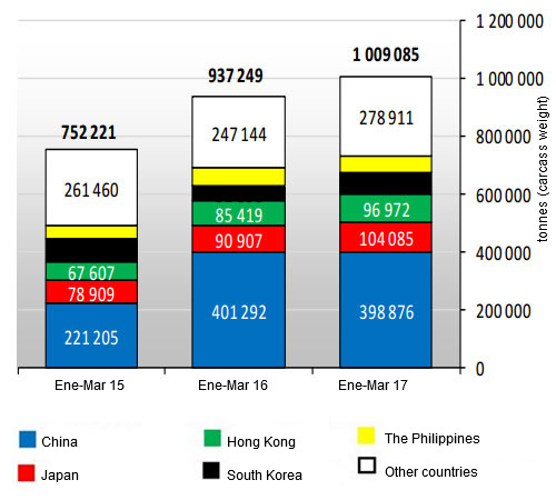 <p>EU28 pork exports (January-March 2017)</p>
