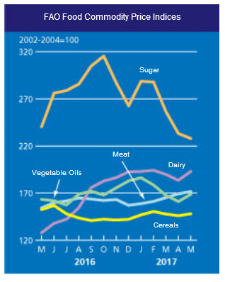 FAO food commodity prices